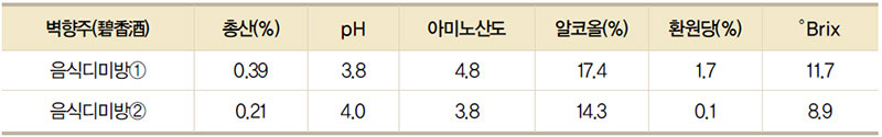 벽향주의 이화학적 분석 No2.