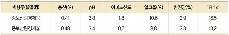 벽향주의 이화학적 분석 No3.