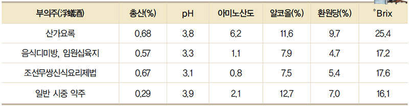 부의주의 이화학적 분석