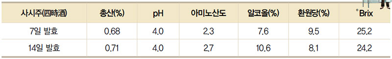 사시주의 이화학적 분석