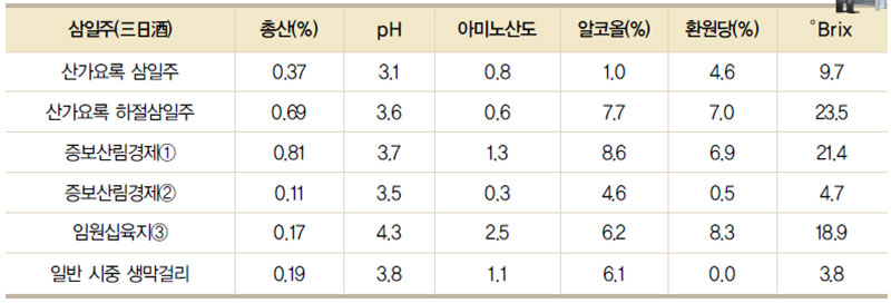 삼일주의 이화학적 분석