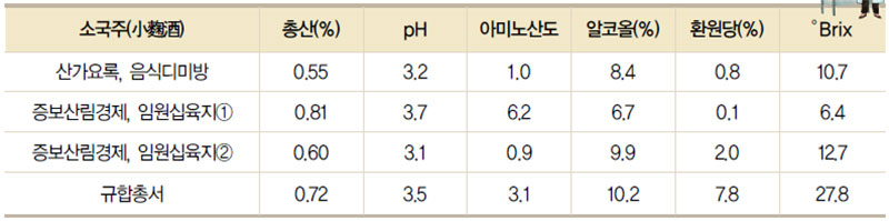 소국주의 이화학적 분석