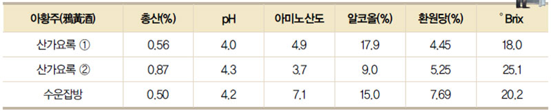 아황주의 이화학적 분석