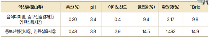 약산춘의 이화학적 분석