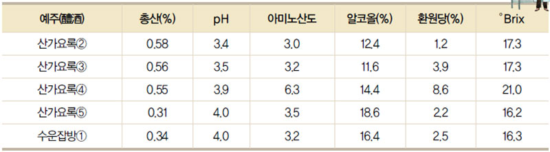 예주의 이화학적 분석