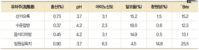 유하주의 이화학적 분석