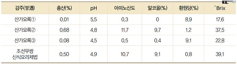 감주의 이화학적 분석