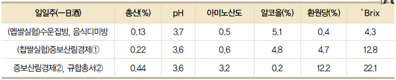 일일주의 이화학적 분석