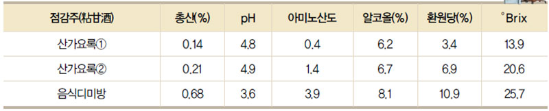 점감주의 이화학적 분석