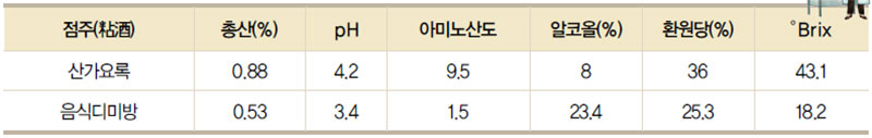 점주의 이화학적 분석