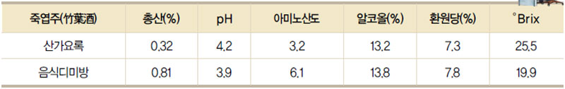 죽엽주의 이화학적 분석