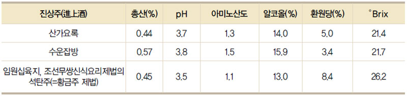 진상주의 이화학적 분석