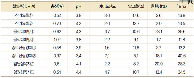 칠일주의 이화학적 분석