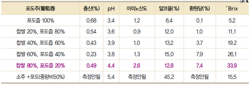 포도주의 이화학적 분석