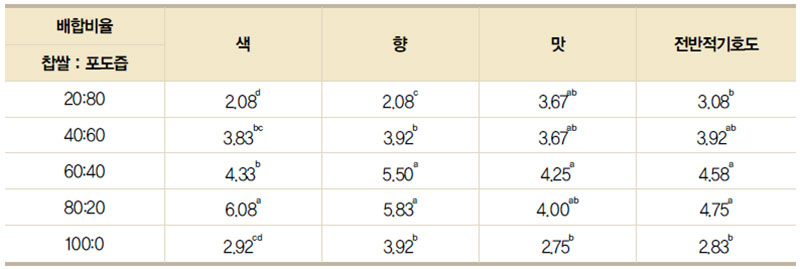 포도주 기호도 조사(7점척도)