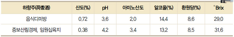 하향주의 이화학적 분석