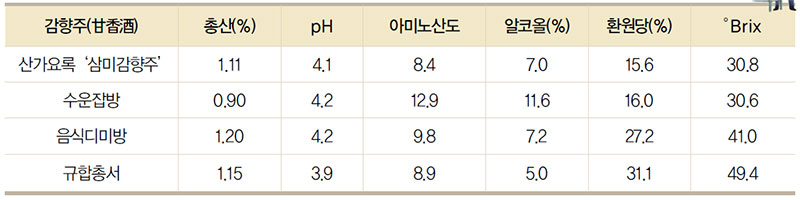 감향주의 이화학적 분석