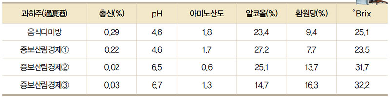 과하주의 이화학적 분석