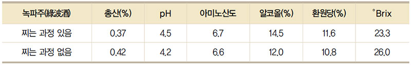 찌는 과정 유무에 따른 녹파주의 이화학적 분석