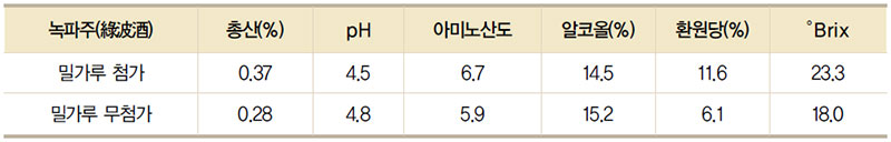 밀가루 첨가 유무에 따른 녹파주의 이화학적 분석