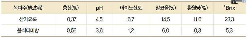 녹파주의 이화학적 분석