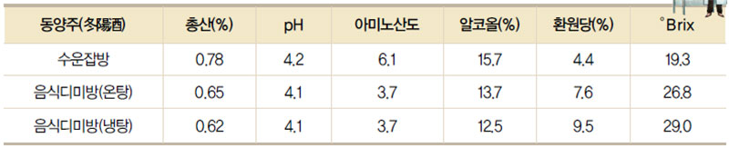 동양주의 이화학적 분석