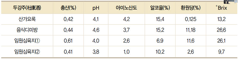 두강주의 이화학적 분석