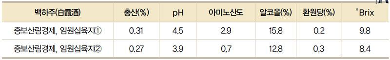 백하주의 이화학적 분석