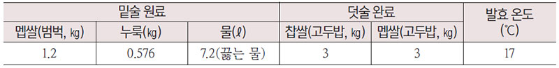 제1차 누룩의 술 빚기 재료와 발효 온도