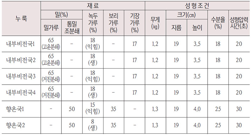 2차 누룩 실험 재료 및 성형 조건