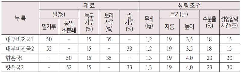 3차 누룩 실험 재료 및 성형 조건