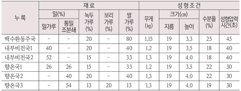 4차 누룩 실험 재료 및 성형 조건