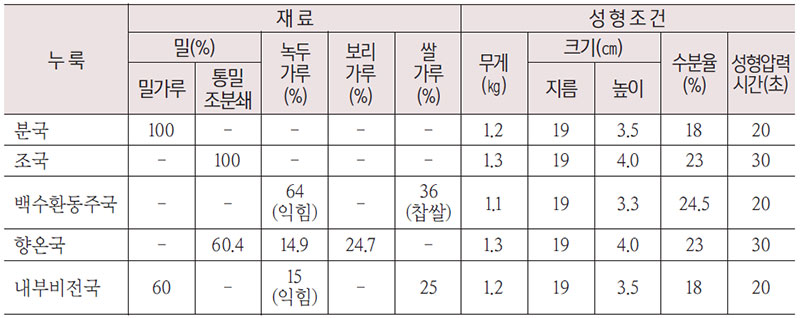 5차 누룩 실험 재료 및 성형 조건