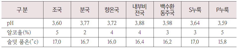 5차 누룩으로 빚은 술의 밑술 분석