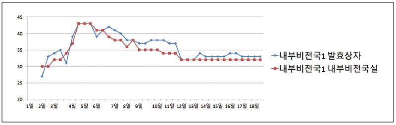 [그림 18] 내부비전국1의 발효실별 발효 경과