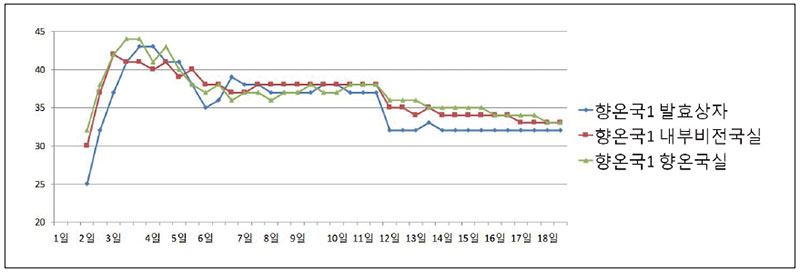 [그림 19] 향온국1의 발효실별 발효 경과