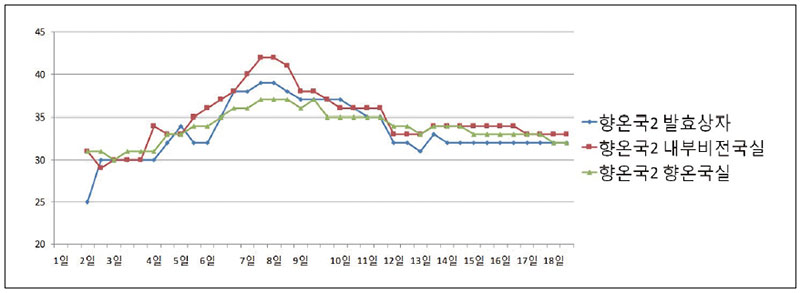 [그림 20] 향온국2의 발효실별 발효 경과