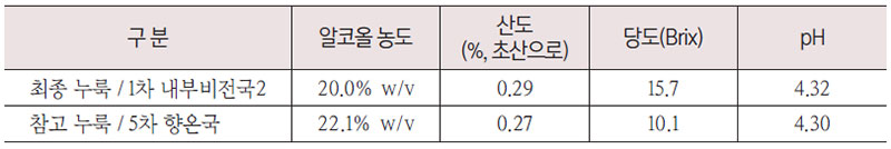 최종 누룩인 1차 내부비전국2 술의 알코올 농도, 산도, 당도, pH