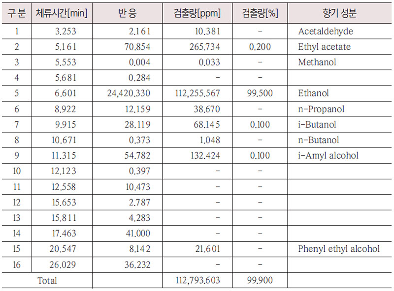 최종 누룩인 1차 내부비전국2 술의 향기 성분 / 더테이블 양조연구소