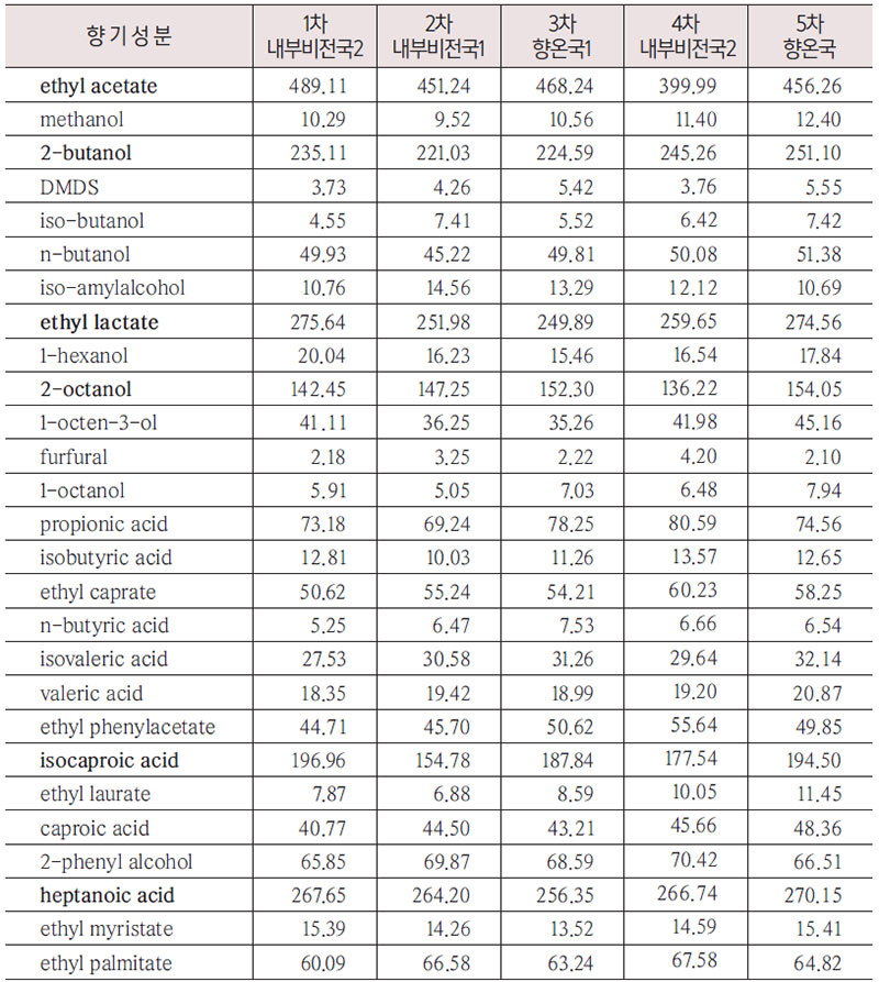 5차 향온국 술의 향기 성분
