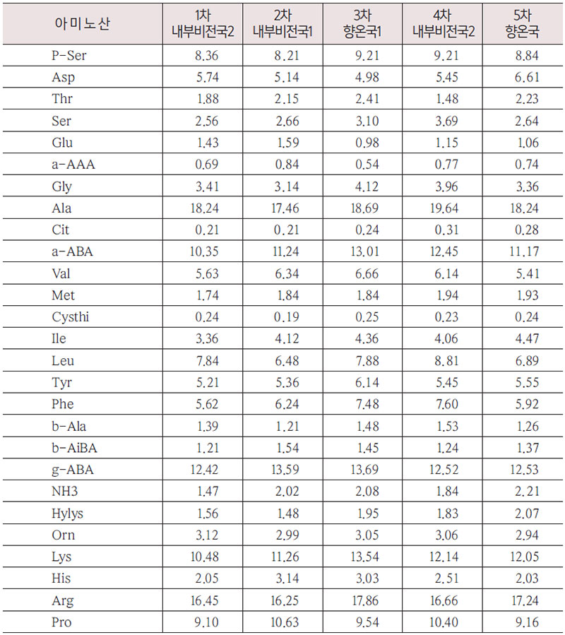 5차 향온국 술의 아미노산 성분