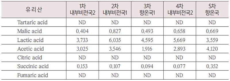 5차 향온국 술의 유리산 성분