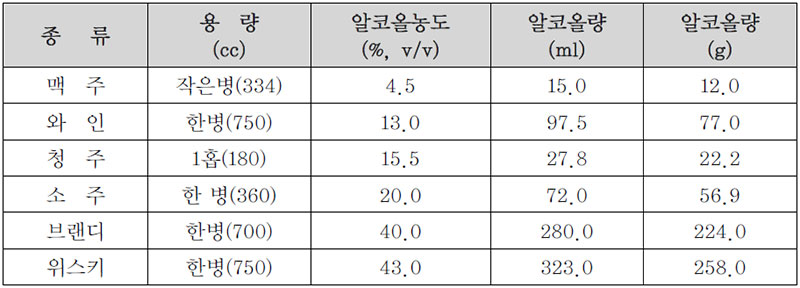 술의 종류에 따른 알코올 함량