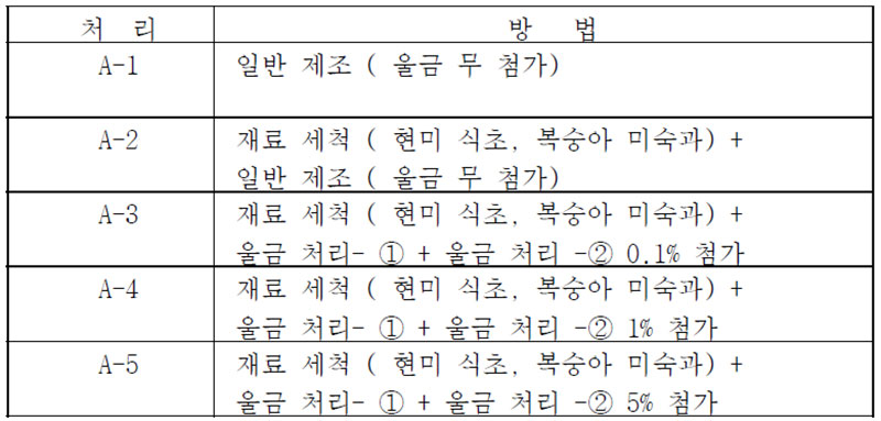 울금 전통주 원료처리와 약, 탁주의 제조법