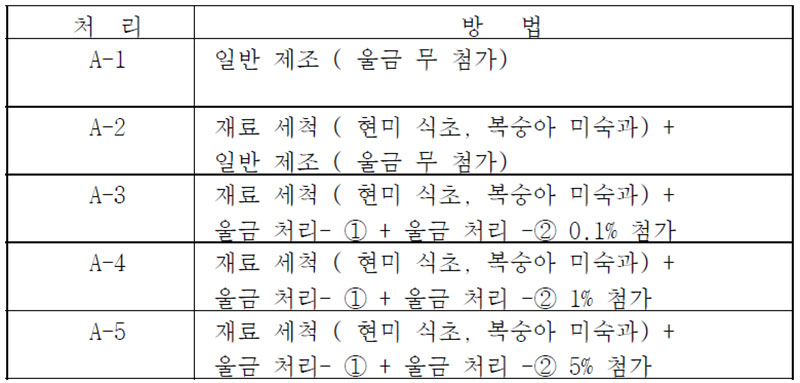 울금 전통주 원료처리와 약, 탁주의 제조법