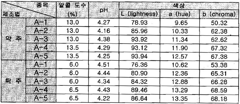 울금 첨가에 의한 약, 탁주의 알콜도수, pH 와 색상