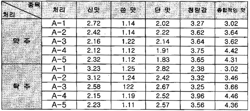 울금 첨가에 의한 약, 탁주의 관능검사