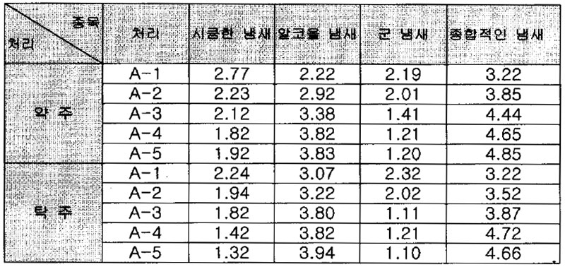 울금 첨가에 의한 약, 탁주의 냄새