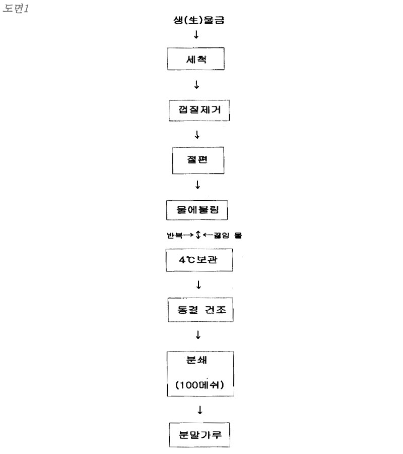 울금 전통주 술 제조 시 첨가물의 바람직한 전(前) 처리 제조 공정도