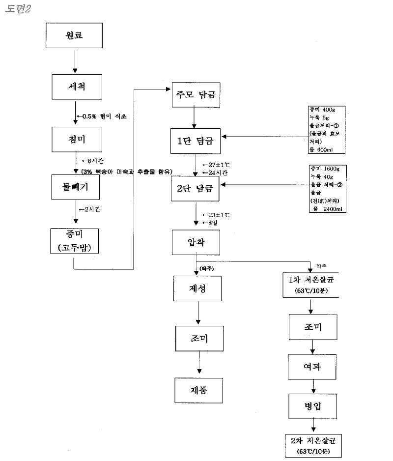 울금 전통주 발명의 바람직한 일 실시 예를 보인 제조 공정도